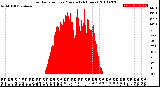 Milwaukee Weather Solar Radiation<br>per Minute<br>(24 Hours)