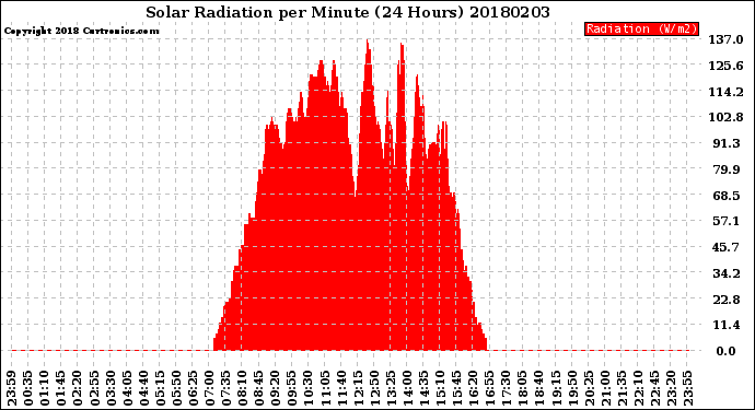 Milwaukee Weather Solar Radiation<br>per Minute<br>(24 Hours)