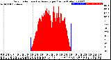 Milwaukee Weather Solar Radiation<br>& Day Average<br>per Minute<br>(Today)