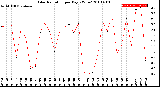 Milwaukee Weather Solar Radiation<br>per Day KW/m2