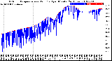 Milwaukee Weather Outdoor Temperature<br>vs Wind Chill<br>per Minute<br>(24 Hours)