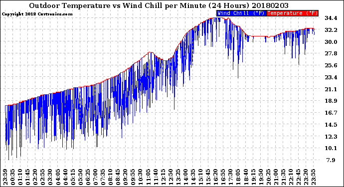 Milwaukee Weather Outdoor Temperature<br>vs Wind Chill<br>per Minute<br>(24 Hours)