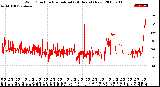 Milwaukee Weather Wind Direction<br>Normalized<br>(24 Hours) (New)