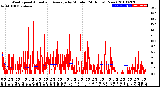 Milwaukee Weather Wind Speed<br>Actual and Average<br>by Minute<br>(24 Hours) (New)