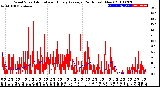 Milwaukee Weather Wind Speed<br>Actual and Hourly<br>Average<br>(24 Hours) (New)