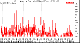 Milwaukee Weather Wind Speed<br>by Minute<br>(24 Hours) (New)