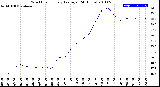 Milwaukee Weather Wind Chill<br>Hourly Average<br>(24 Hours)