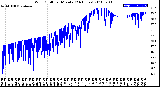 Milwaukee Weather Wind Chill<br>per Minute<br>(24 Hours)