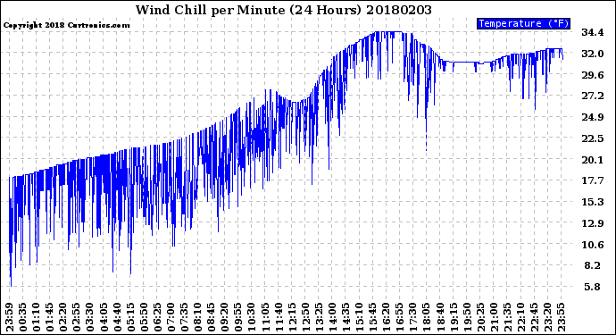 Milwaukee Weather Wind Chill<br>per Minute<br>(24 Hours)