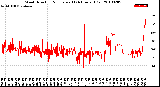 Milwaukee Weather Wind Direction<br>Normalized<br>(24 Hours) (Old)