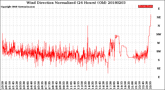 Milwaukee Weather Wind Direction<br>Normalized<br>(24 Hours) (Old)