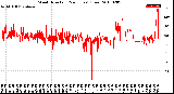 Milwaukee Weather Wind Direction<br>(24 Hours) (Raw)