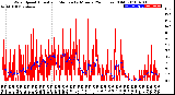 Milwaukee Weather Wind Speed<br>Actual and Median<br>by Minute<br>(24 Hours) (Old)