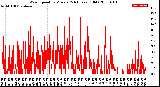 Milwaukee Weather Wind Speed<br>by Minute<br>(24 Hours) (Old)