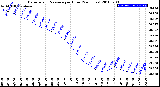 Milwaukee Weather Barometric Pressure<br>per Hour<br>(24 Hours)