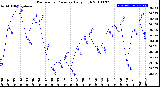 Milwaukee Weather Barometric Pressure<br>Daily High