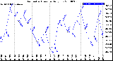 Milwaukee Weather Barometric Pressure<br>Daily Low