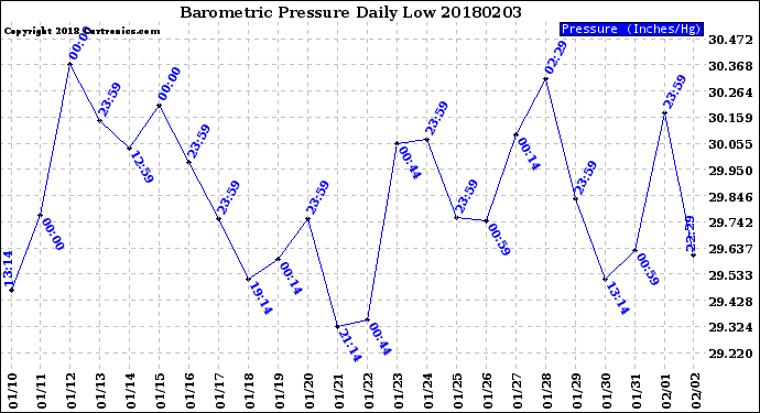 Milwaukee Weather Barometric Pressure<br>Daily Low