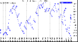 Milwaukee Weather Wind Chill<br>Daily Low