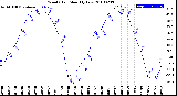 Milwaukee Weather Wind Chill<br>Monthly Low