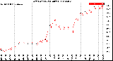 Milwaukee Weather Dew Point<br>(24 Hours)