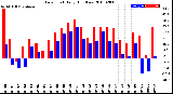 Milwaukee Weather Dew Point<br>Daily High/Low