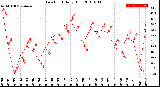 Milwaukee Weather Dew Point<br>Daily High