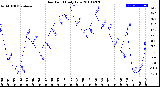 Milwaukee Weather Dew Point<br>Daily Low