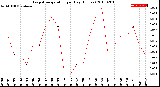 Milwaukee Weather Evapotranspiration<br>per Day (Inches)