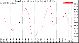 Milwaukee Weather Evapotranspiration<br>per Day (Ozs sq/ft)