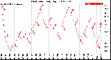 Milwaukee Weather Heat Index<br>Daily High