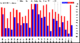 Milwaukee Weather Outdoor Humidity<br>Daily High/Low