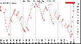 Milwaukee Weather Outdoor Humidity<br>Daily High