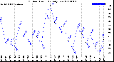 Milwaukee Weather Outdoor Humidity<br>Daily Low