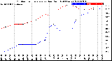 Milwaukee Weather Outdoor Temperature<br>vs Dew Point<br>(24 Hours)