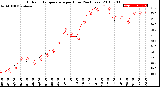 Milwaukee Weather Outdoor Temperature<br>per Hour<br>(24 Hours)