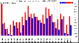 Milwaukee Weather Outdoor Temperature<br>Daily High/Low