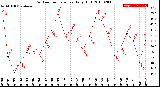 Milwaukee Weather Outdoor Temperature<br>Daily High