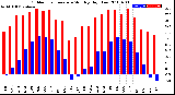 Milwaukee Weather Outdoor Temperature<br>Monthly High/Low