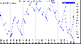 Milwaukee Weather Outdoor Temperature<br>Daily Low