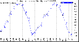 Milwaukee Weather Outdoor Temperature<br>Monthly Low