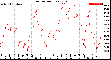 Milwaukee Weather Rain<br>per Month