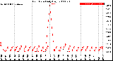 Milwaukee Weather Rain Rate<br>Daily High