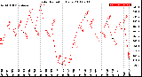 Milwaukee Weather Solar Radiation<br>Daily