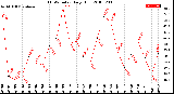 Milwaukee Weather THSW Index<br>Daily High