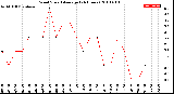 Milwaukee Weather Wind Speed<br>Average<br>(24 Hours)