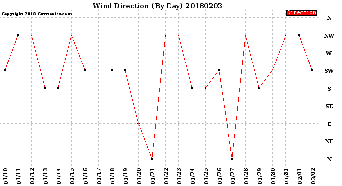 Milwaukee Weather Wind Direction<br>(By Day)