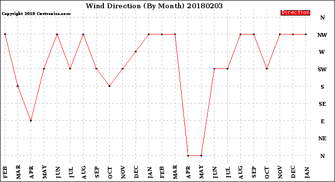 Milwaukee Weather Wind Direction<br>(By Month)