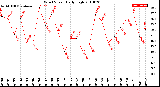 Milwaukee Weather Wind Speed<br>Daily High