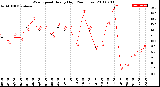 Milwaukee Weather Wind Speed<br>Hourly High<br>(24 Hours)